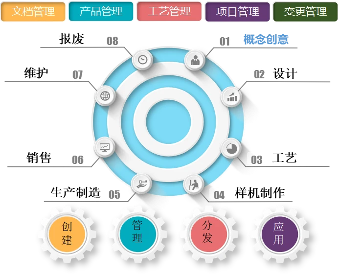 PLM產品項目管理系統 產品全生命周期的功能、意義及天心天思助力企業實踐